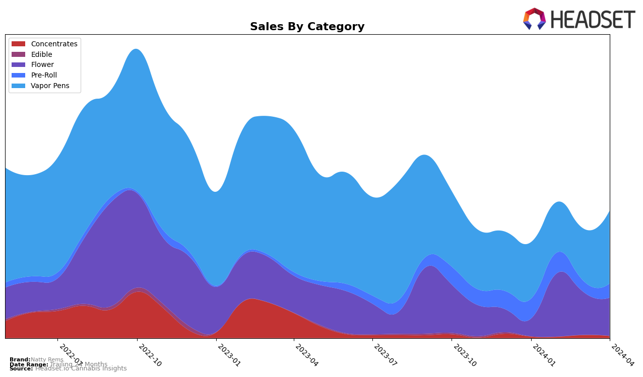 Natty Rems Historical Sales by Category