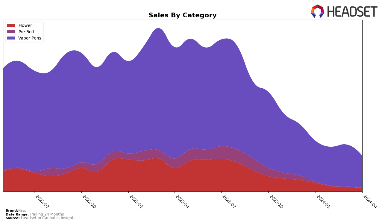 Ness Historical Sales by Category