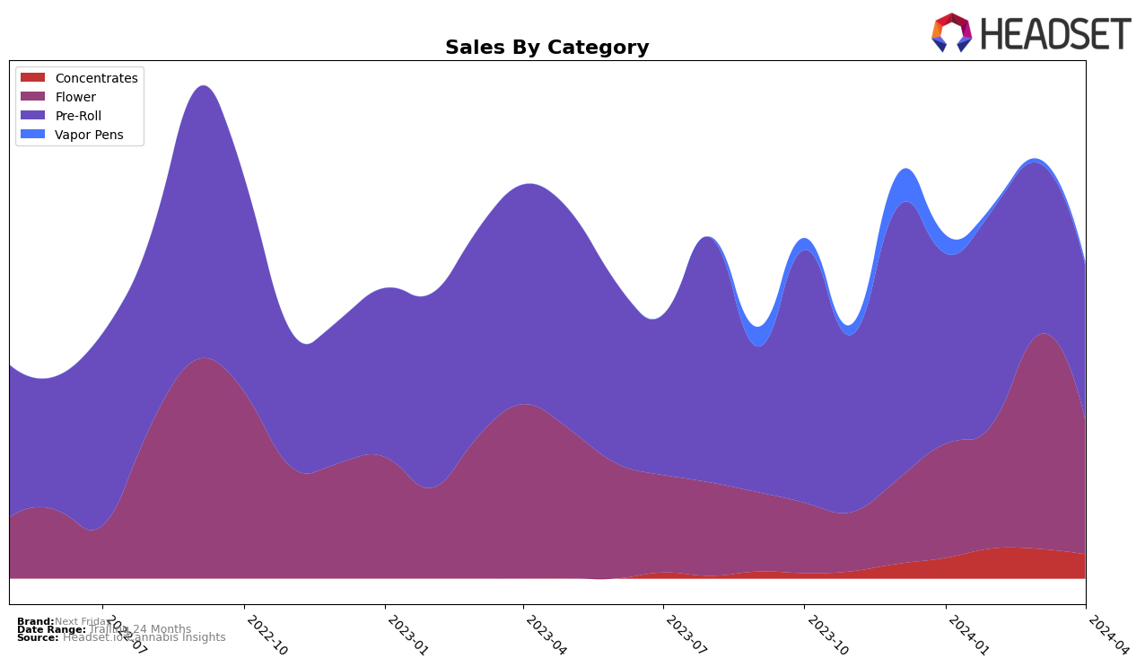 Next Friday Historical Sales by Category