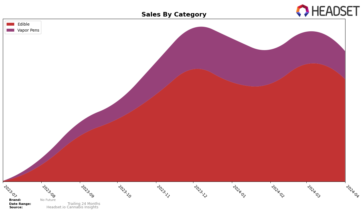 No Future Historical Sales by Category