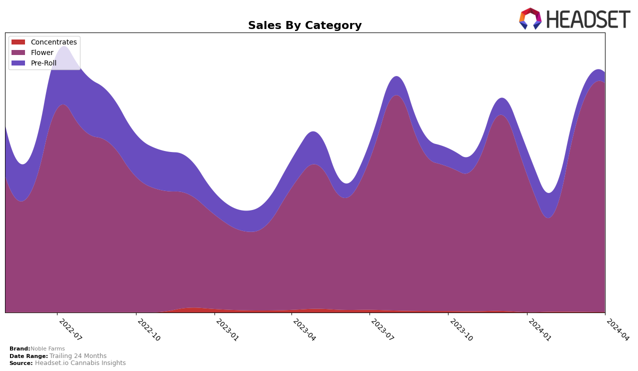 Noble Farms Historical Sales by Category