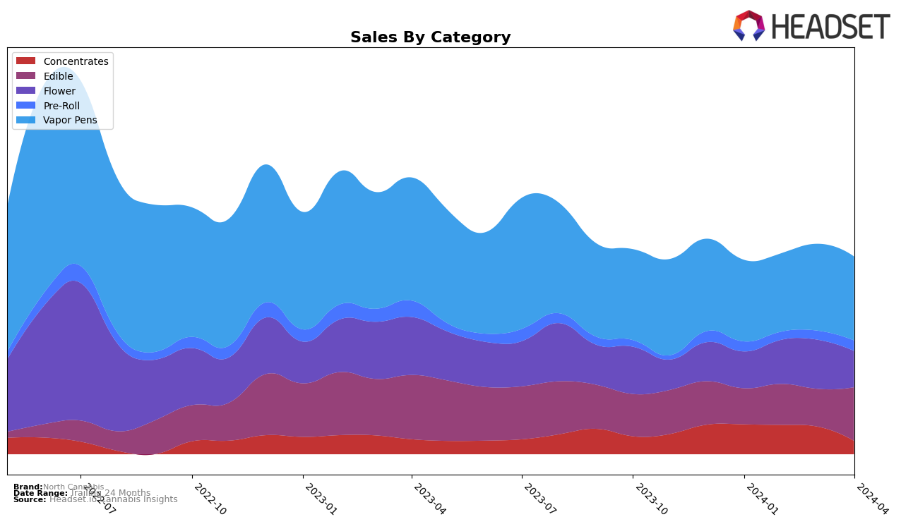 North Cannabis Historical Sales by Category