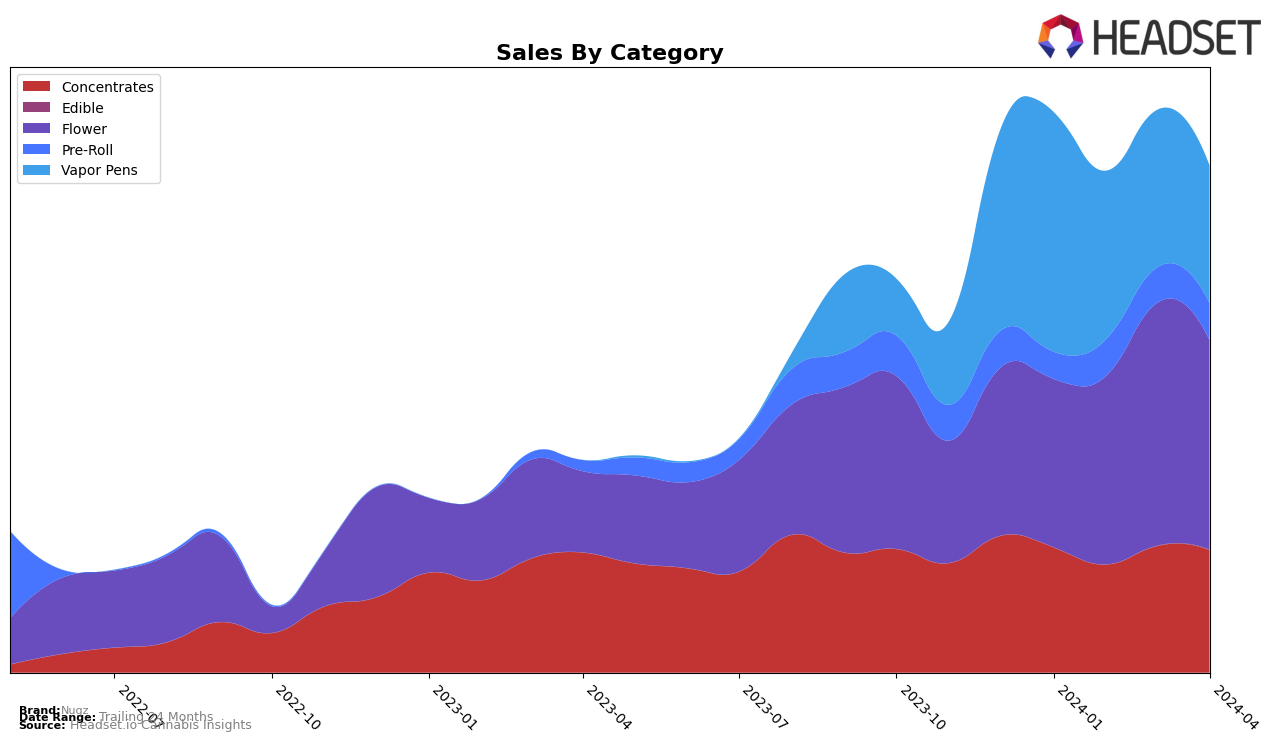 Nugz Historical Sales by Category