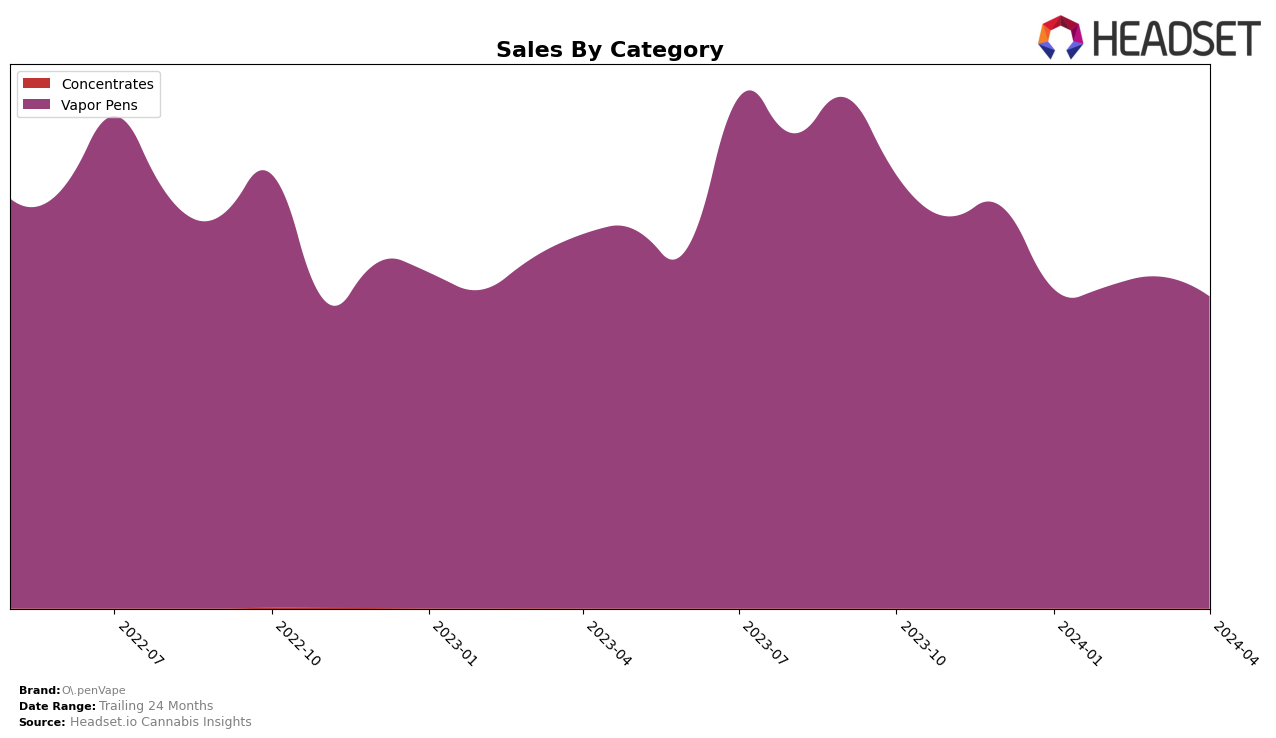 O.penVape Historical Sales by Category