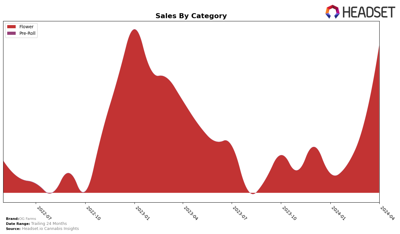 OG Farms Historical Sales by Category