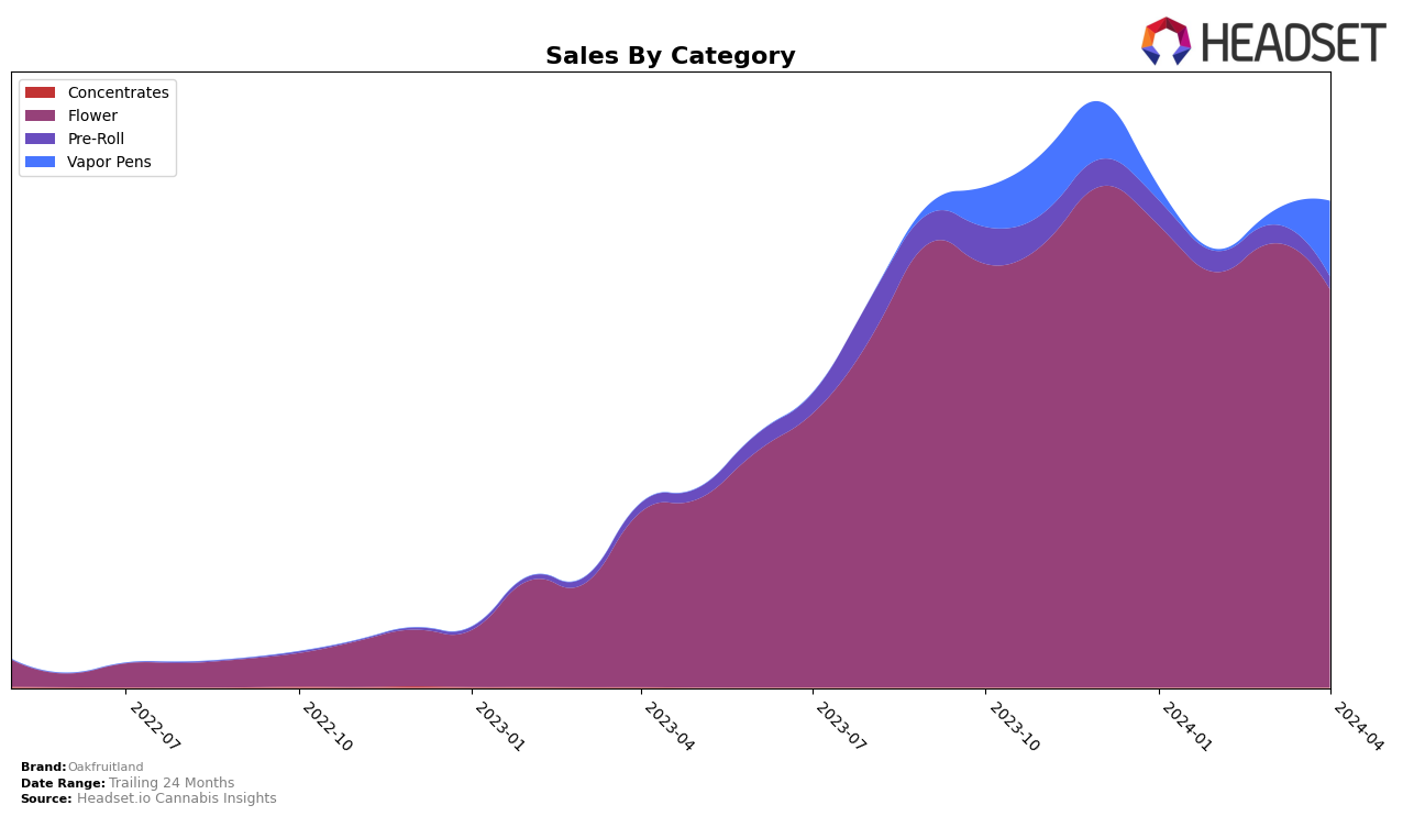 Oakfruitland Historical Sales by Category