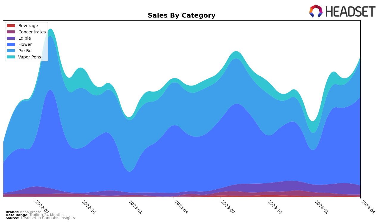Ocean Breeze Historical Sales by Category