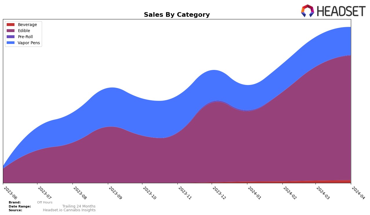 Off Hours Historical Sales by Category