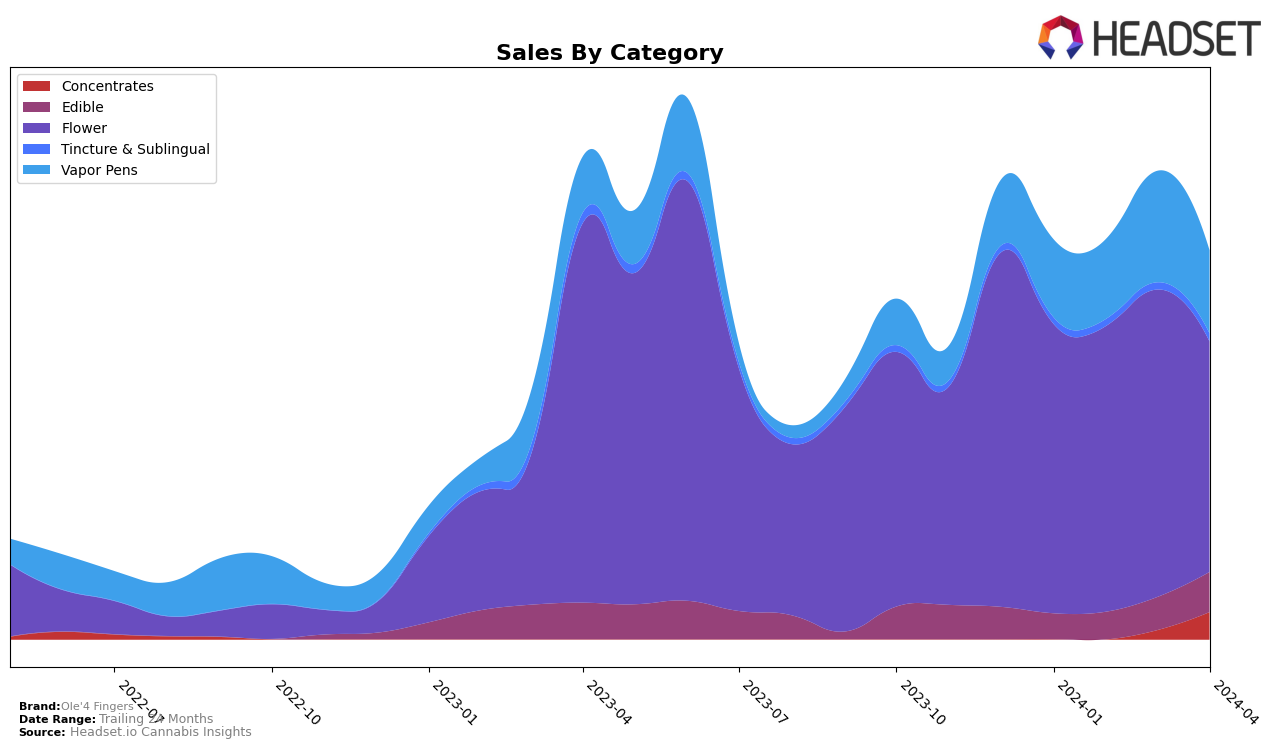 Ole'4 Fingers Historical Sales by Category