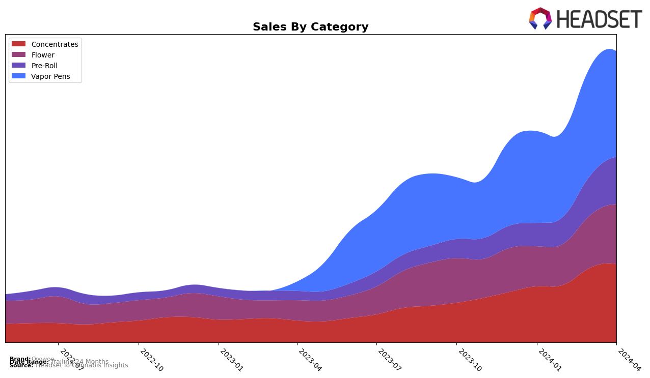 Ooowee Historical Sales by Category