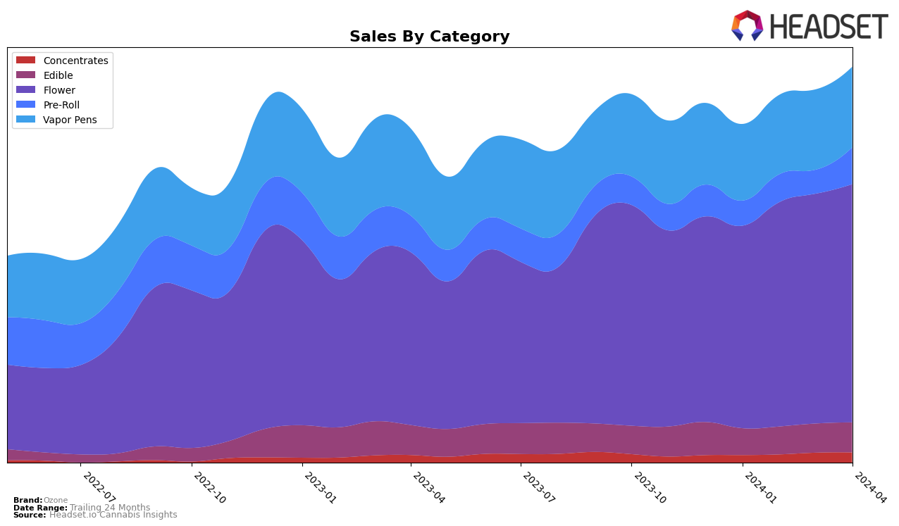 Ozone Historical Sales by Category