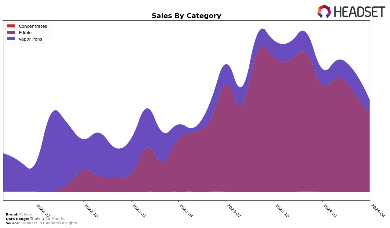 PC Pure Historical Sales by Category