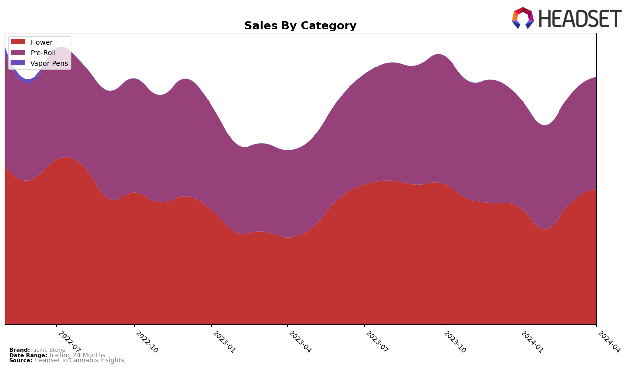 Pacific Stone Historical Sales by Category