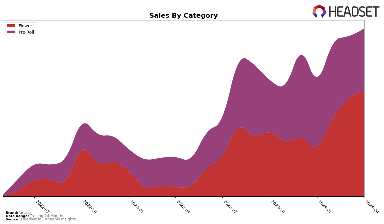 Partake Historical Sales by Category