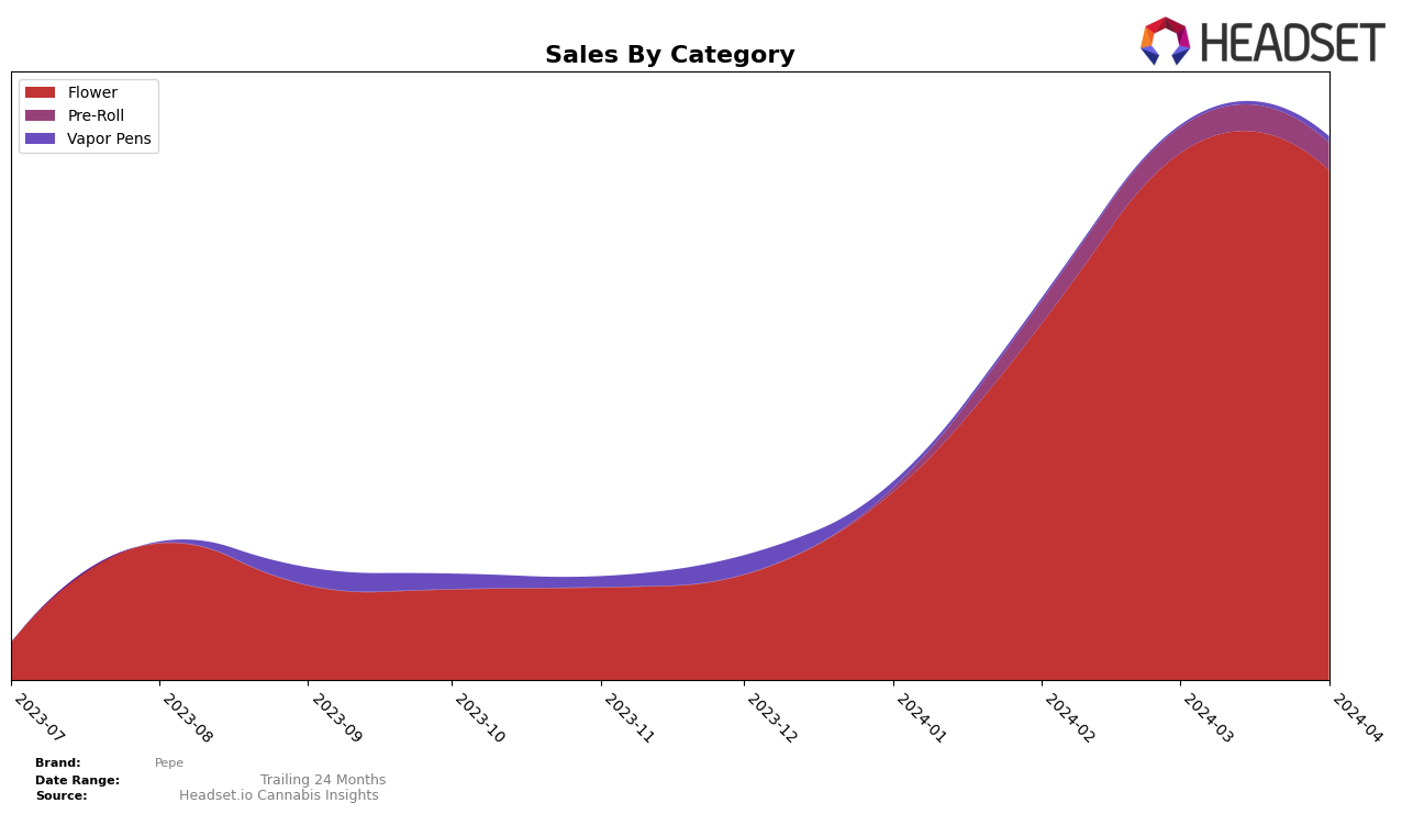 Pepe Historical Sales by Category