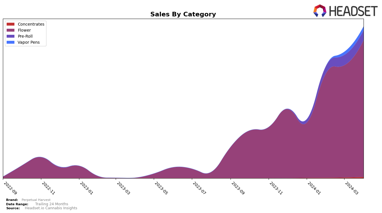 Perpetual Harvest Historical Sales by Category