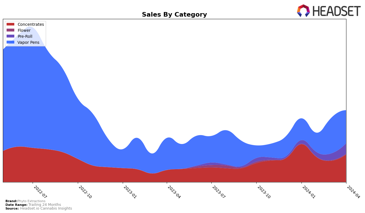 Phyto Extractions Historical Sales by Category