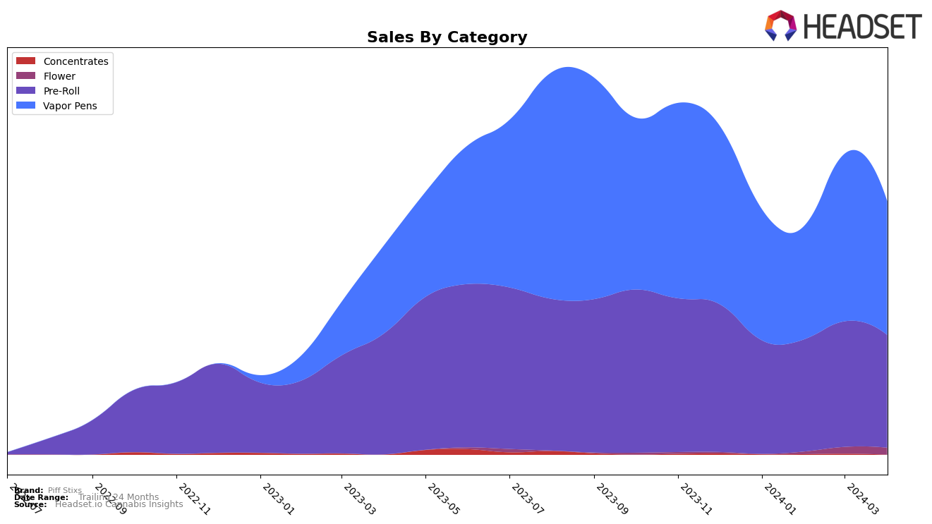 Piff Stixs Historical Sales by Category
