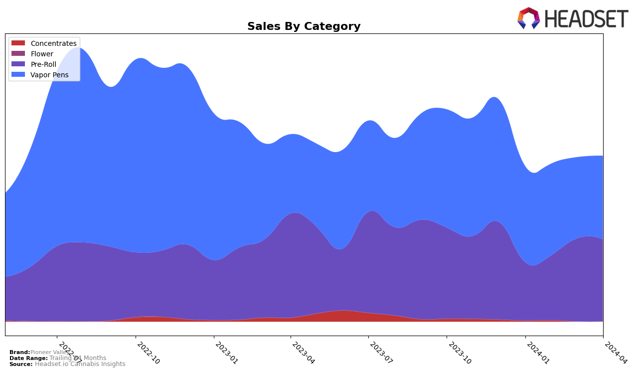 Pioneer Valley Historical Sales by Category