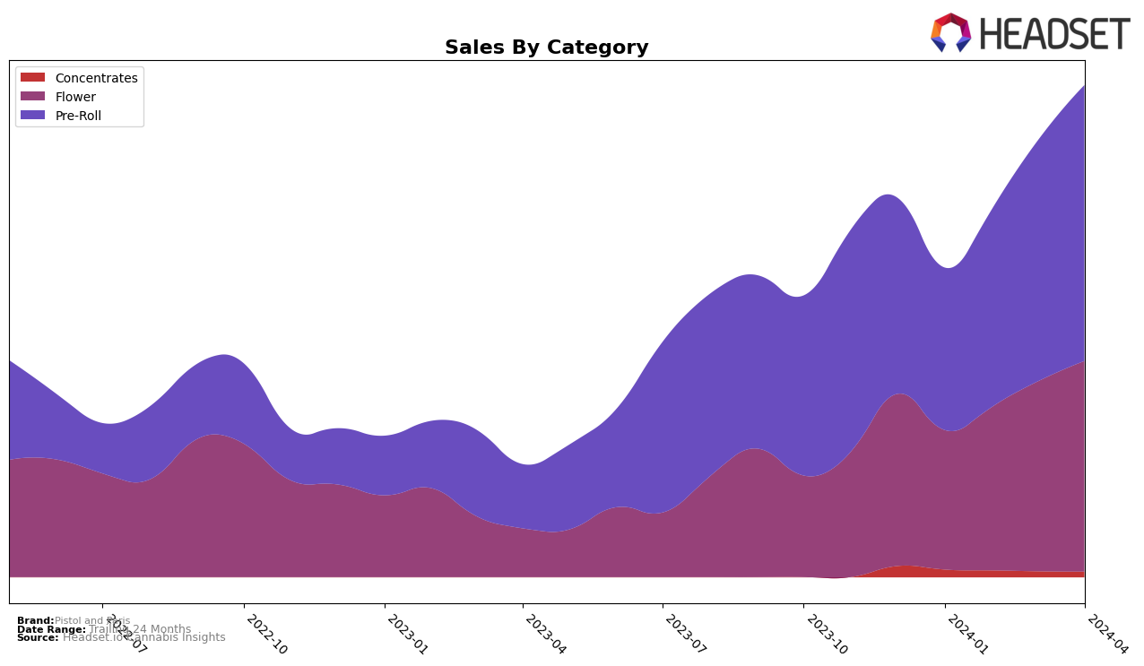 Pistol and Paris Historical Sales by Category
