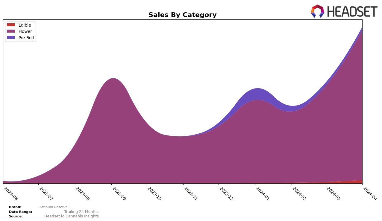 Platinum Reserve Historical Sales by Category