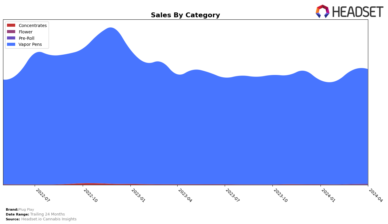 Plug Play Historical Sales by Category