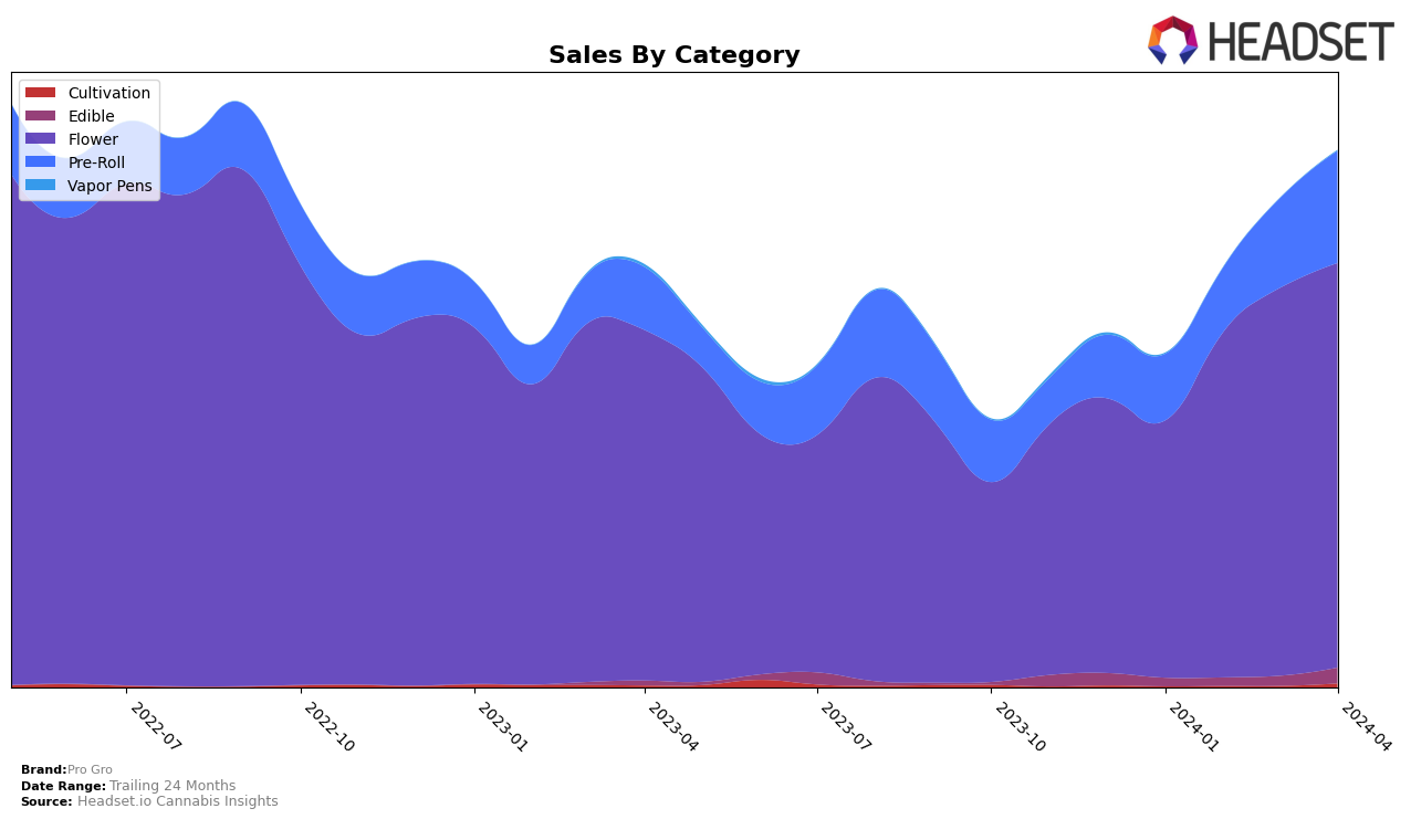 Pro Gro Historical Sales by Category