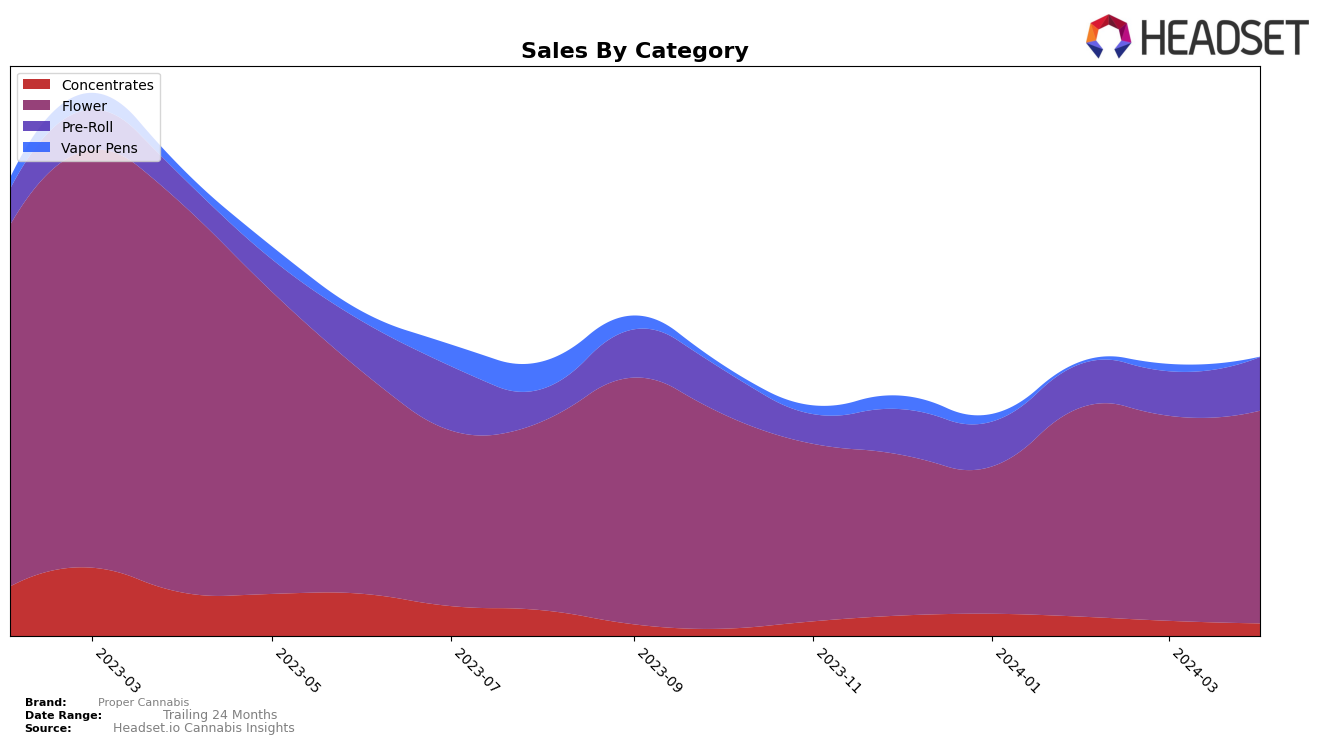 Proper Cannabis Historical Sales by Category
