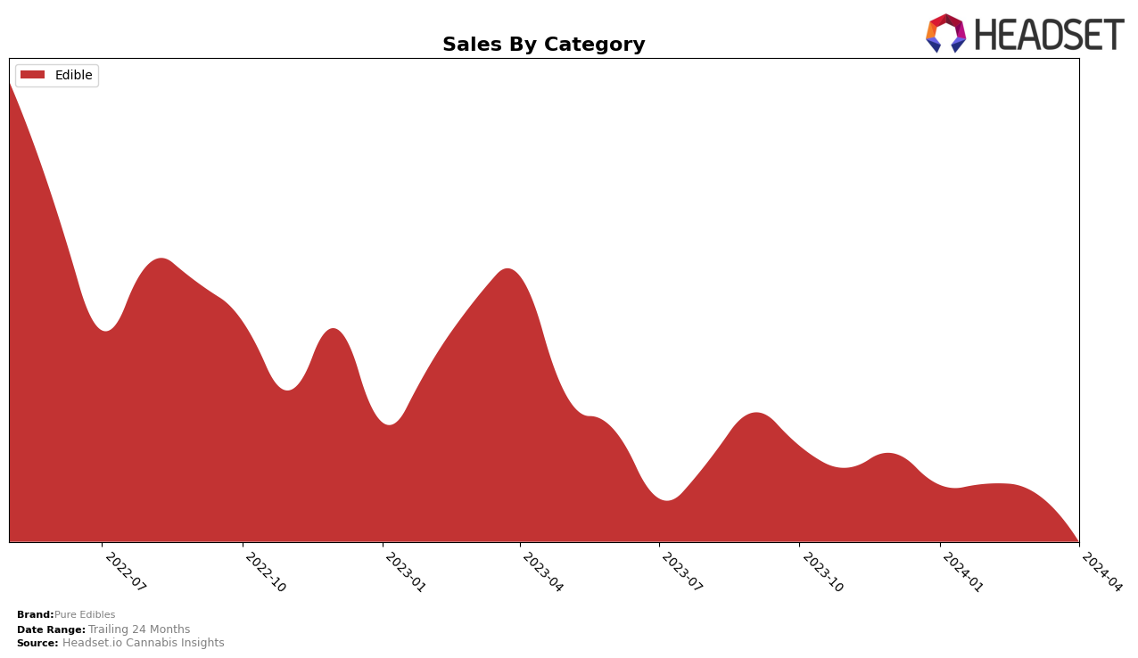 Pure Edibles Historical Sales by Category