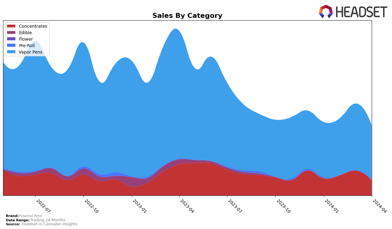 Pyramid Pens Historical Sales by Category