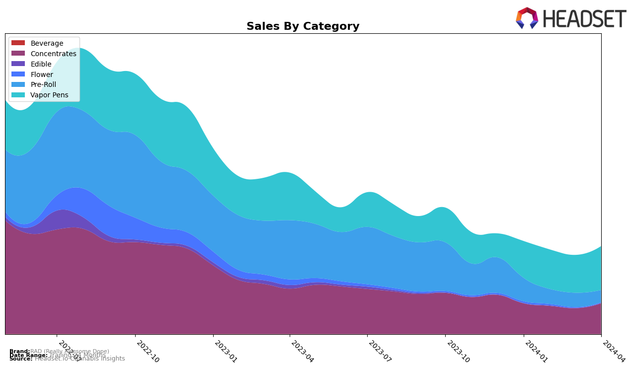 RAD (Really Awesome Dope) Historical Sales by Category