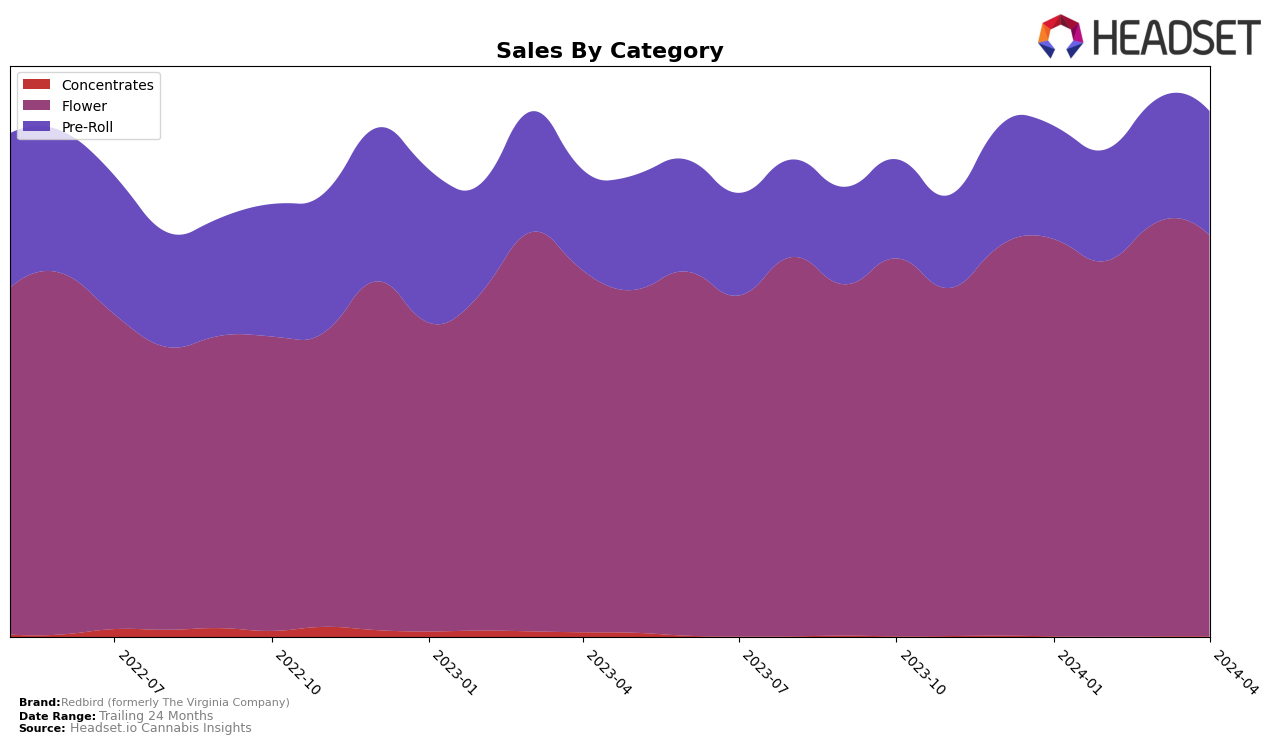 Redbird (formerly The Virginia Company) Historical Sales by Category