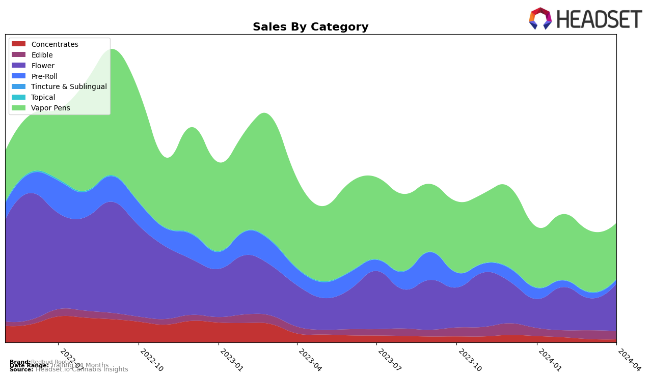 Redbud Roots Historical Sales by Category