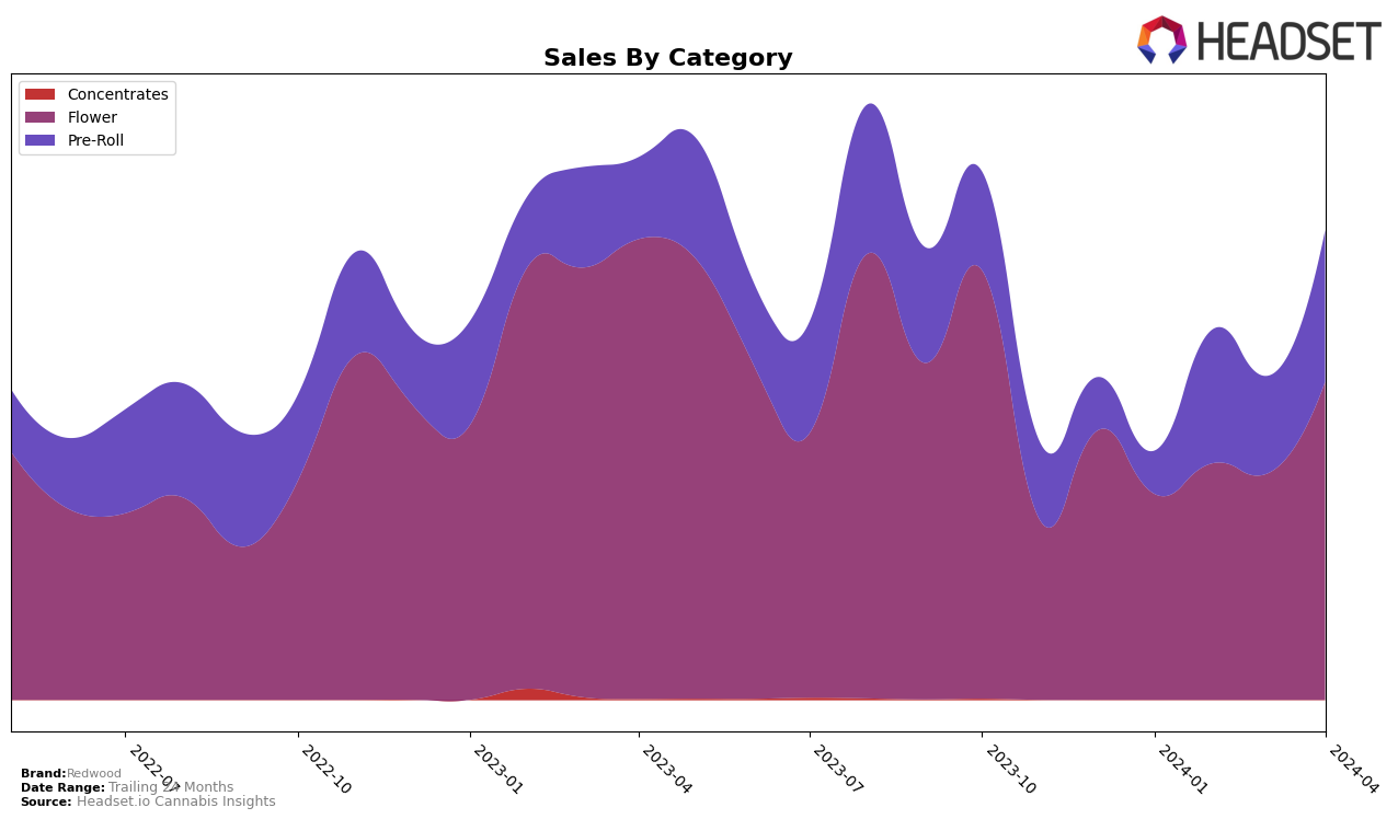 Redwood Historical Sales by Category