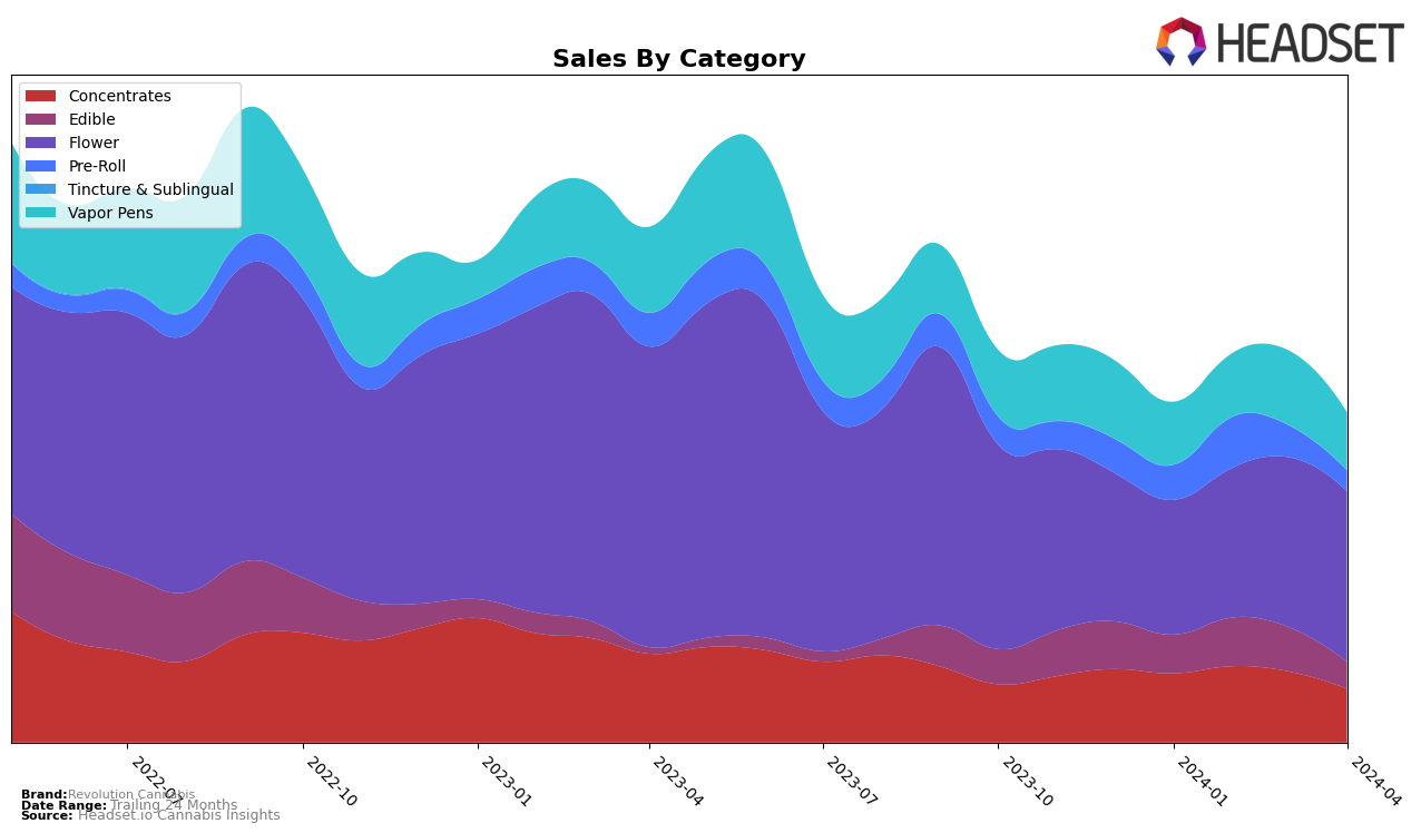 Revolution Cannabis Historical Sales by Category