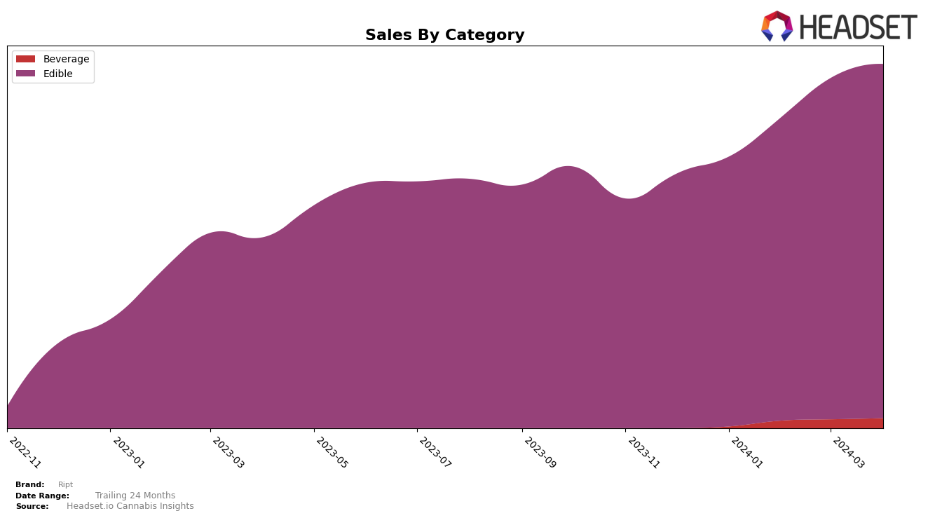Ript Historical Sales by Category