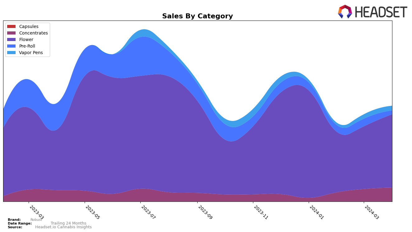 Robust Historical Sales by Category