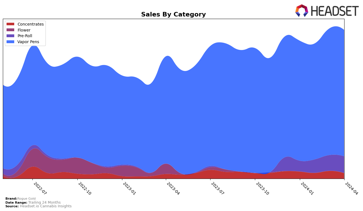 Rogue Gold Historical Sales by Category
