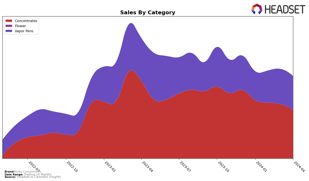 Roilty Concentrates Historical Sales by Category