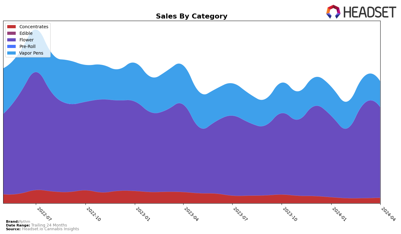 Rythm Historical Sales by Category