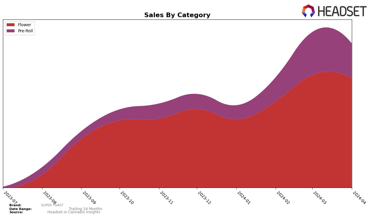 SUPER TOAST Historical Sales by Category