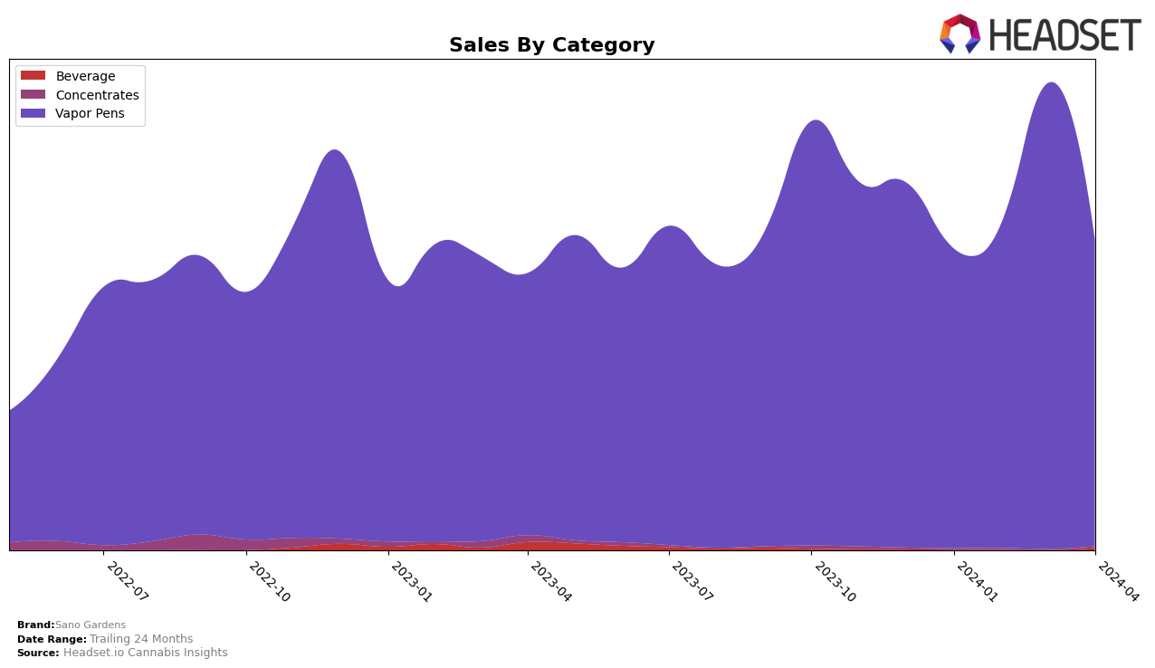 Sano Gardens Historical Sales by Category