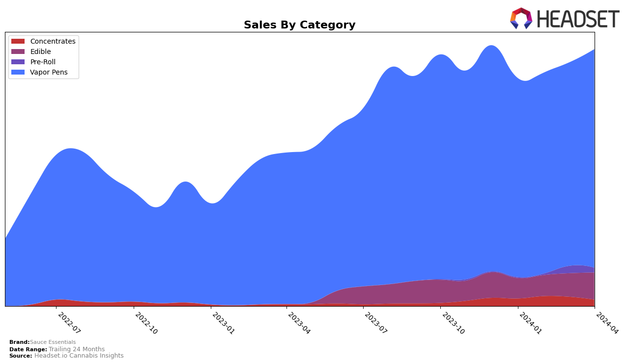 Sauce Essentials Historical Sales by Category