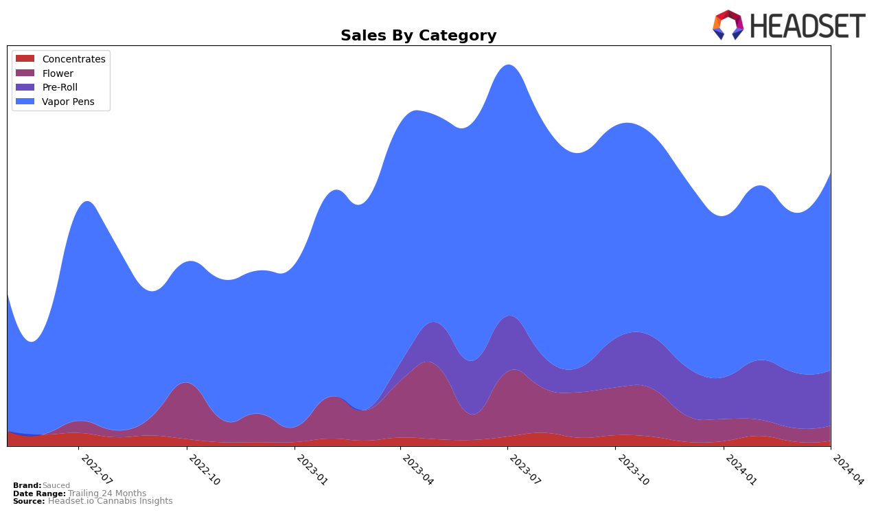 Sauced Historical Sales by Category