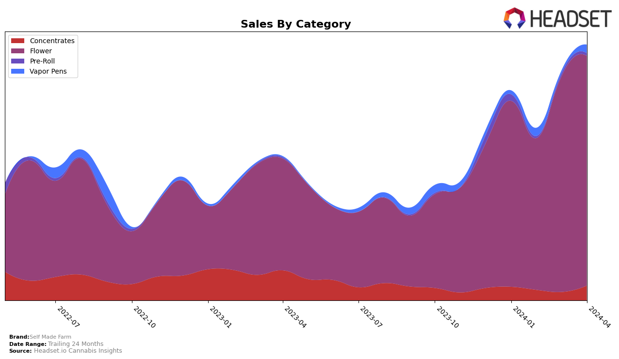 Self Made Farm Historical Sales by Category