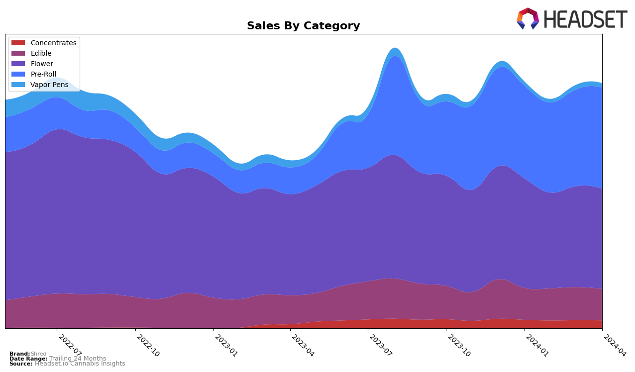 Shred Historical Sales by Category