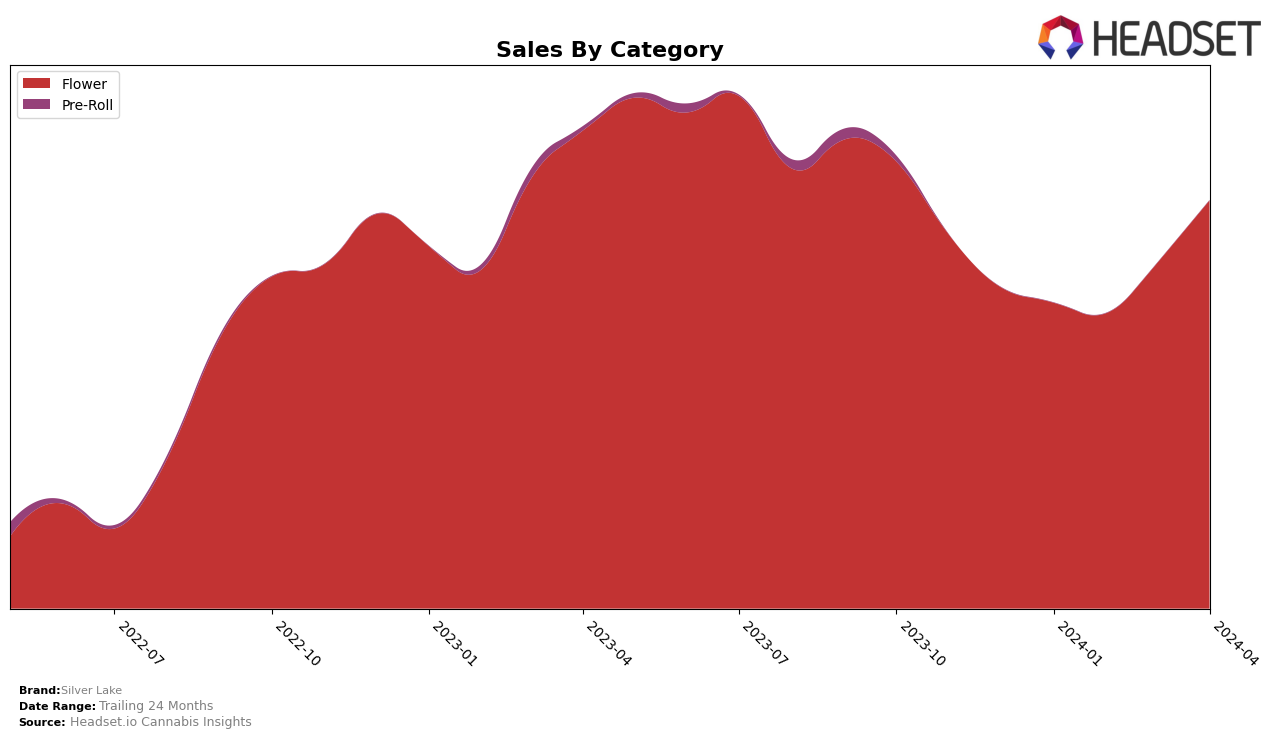 Silver Lake Historical Sales by Category