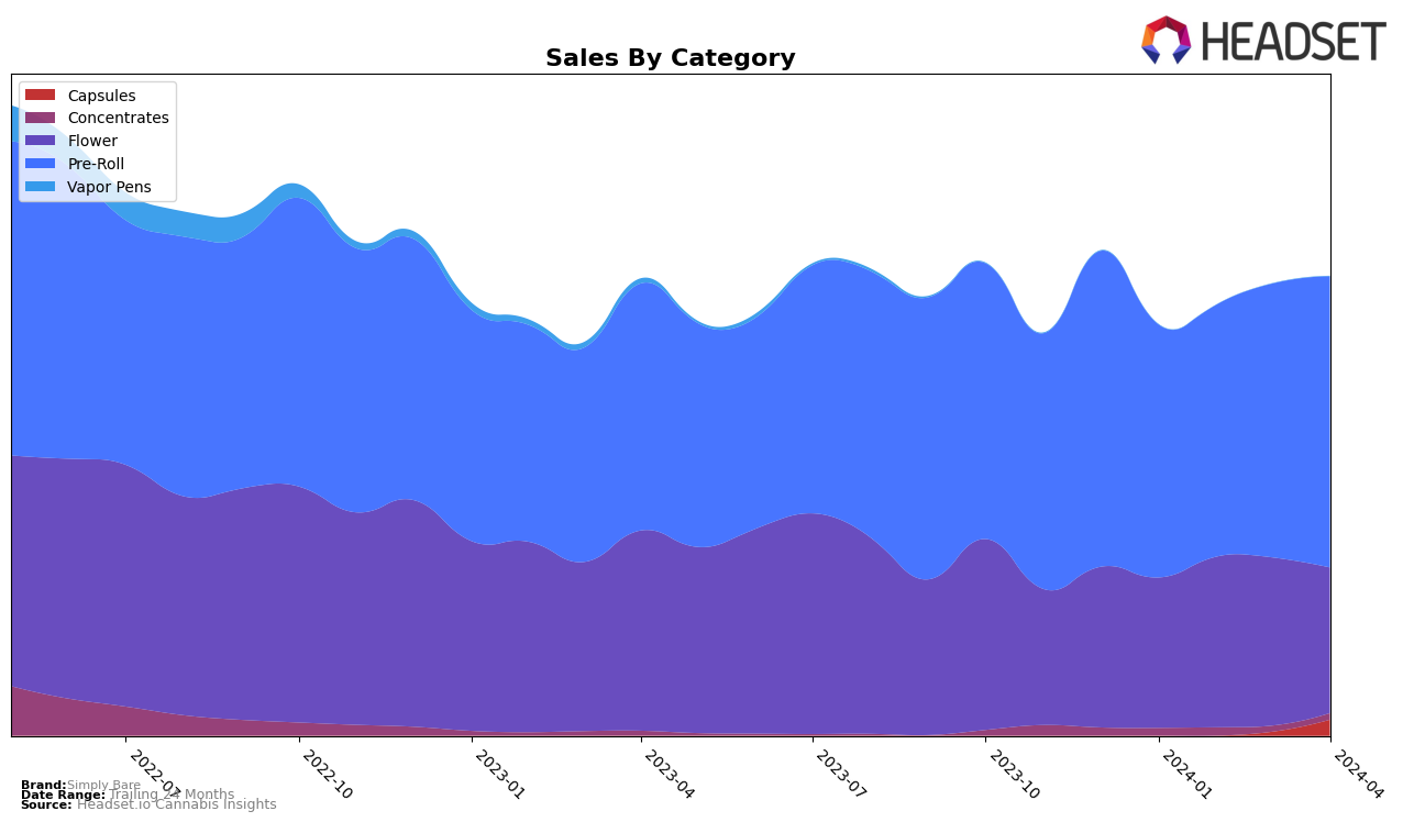 Simply Bare Historical Sales by Category