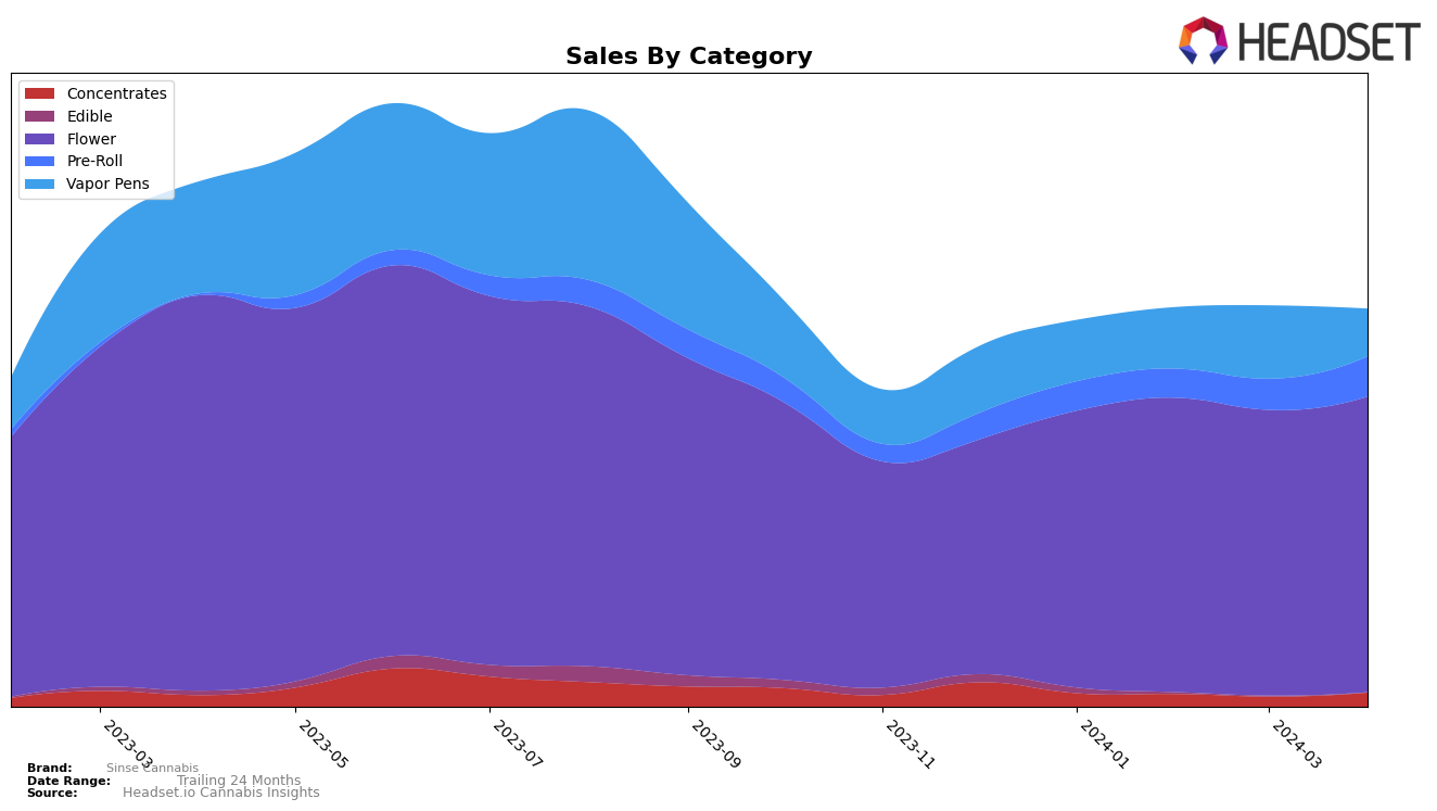 Sinse Cannabis Historical Sales by Category