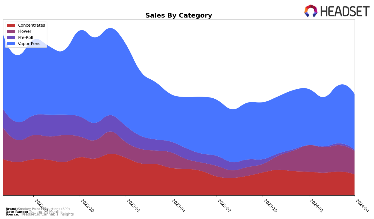 Smokey Point Productions (SPP) Historical Sales by Category
